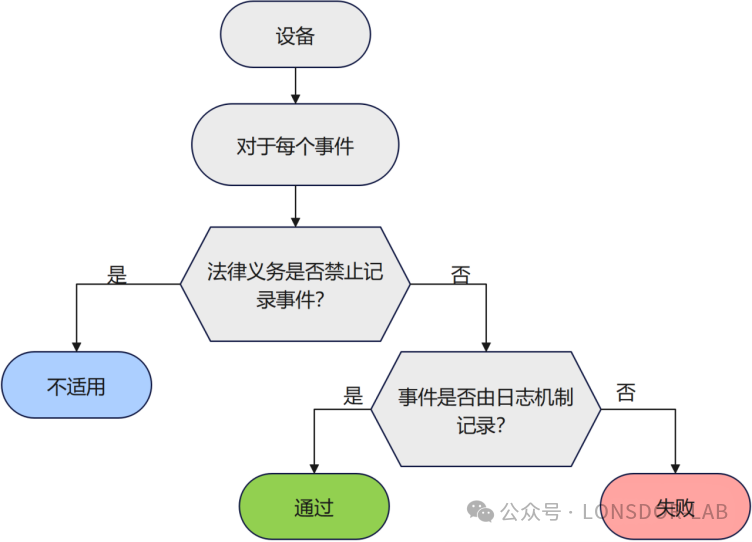 【全解析】EN18031 标准下的 LGM 日志机制