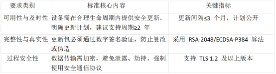 平板电脑安全更新机制关于EN18031标准合规性分析