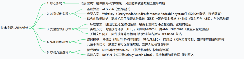 智能手表在 EN18031 标准下安全存储机制的合规分析