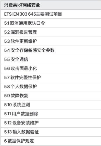 ETSI EN 303 645：全球消费级物联网安全的基线标准