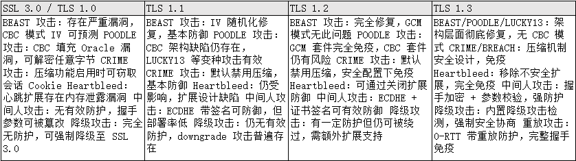 TLS 安全进化史