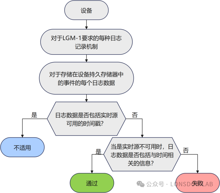 【全解析】EN18031 标准下的 LGM 日志机制