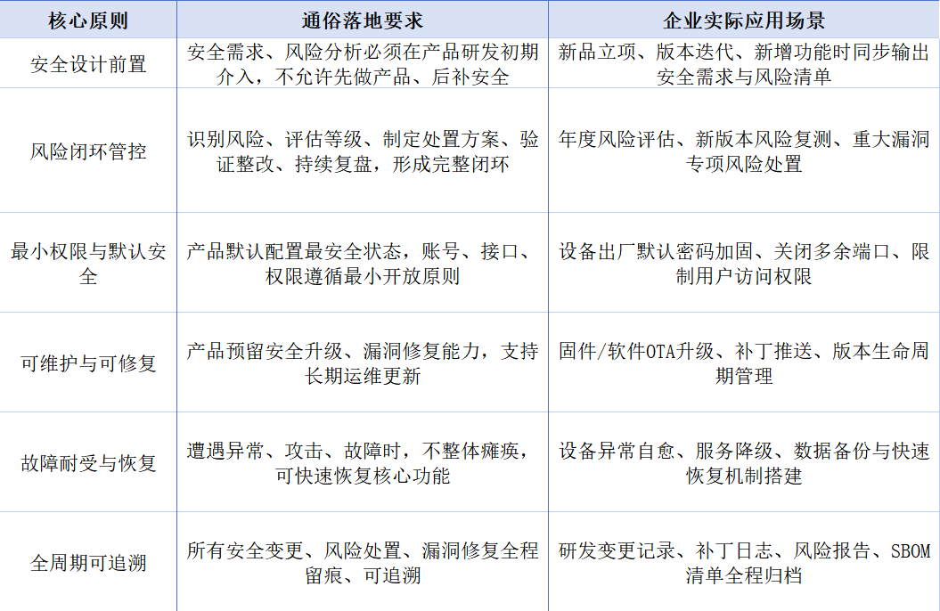 欧盟CRA合规进阶!prEN 40000-1-2:2025 网络弹性原则通俗解读