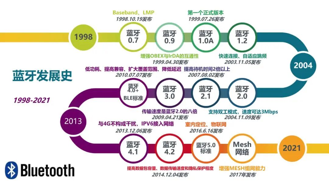 蓝牙版本全解析：从基础到前沿
