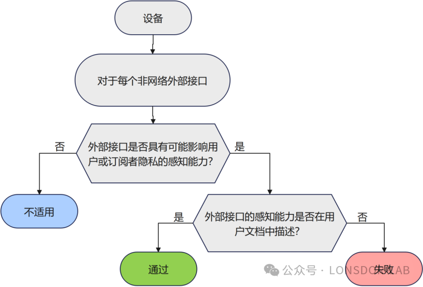【全解析】EN18031标准下的GEC通用设备能力【下篇】