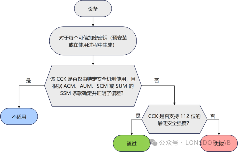 【全解释】EN18031标准下的 CCK 可信加密密钥