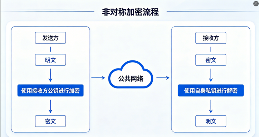 TLS1.2加密原理解析