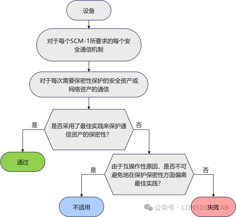 【全解析】EN18031标准下的SCM安全通信机制全解析