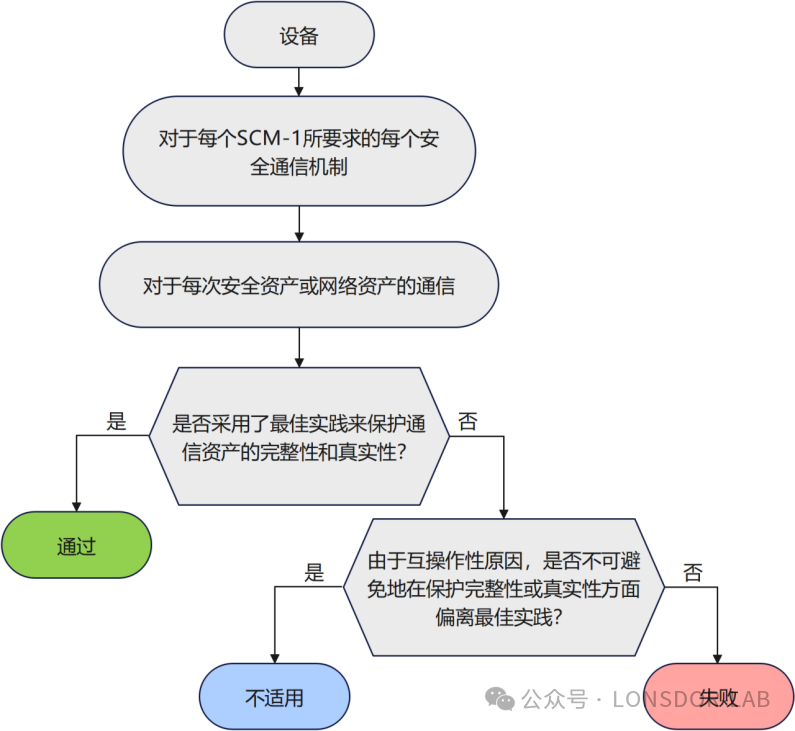 【全解析】EN18031标准下的SCM安全通信机制全解析