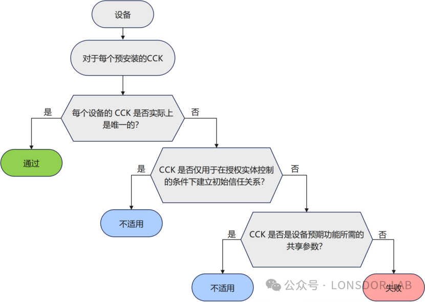 【全解释】EN18031标准下的 CCK 可信加密密钥