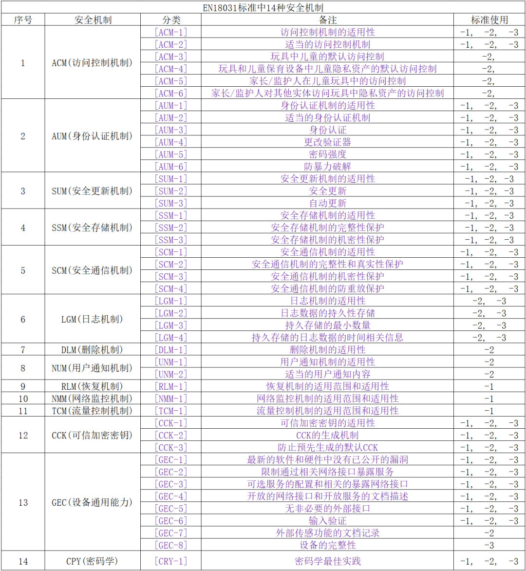 【EN18031】系列标准:构筑欧盟无线电设备网络安全新防线