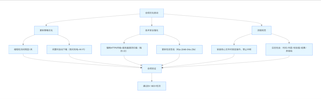 平板电脑安全更新机制关于EN18031标准合规性分析