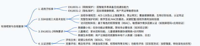 智能手表在 EN18031 标准下安全存储机制的合规分析