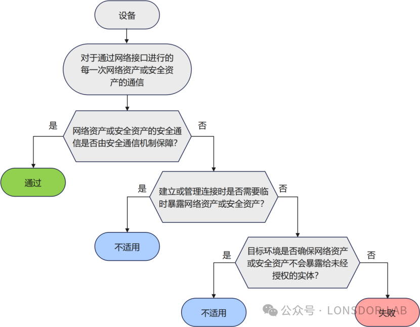 【全解析】EN18031标准下的SCM安全通信机制全解析