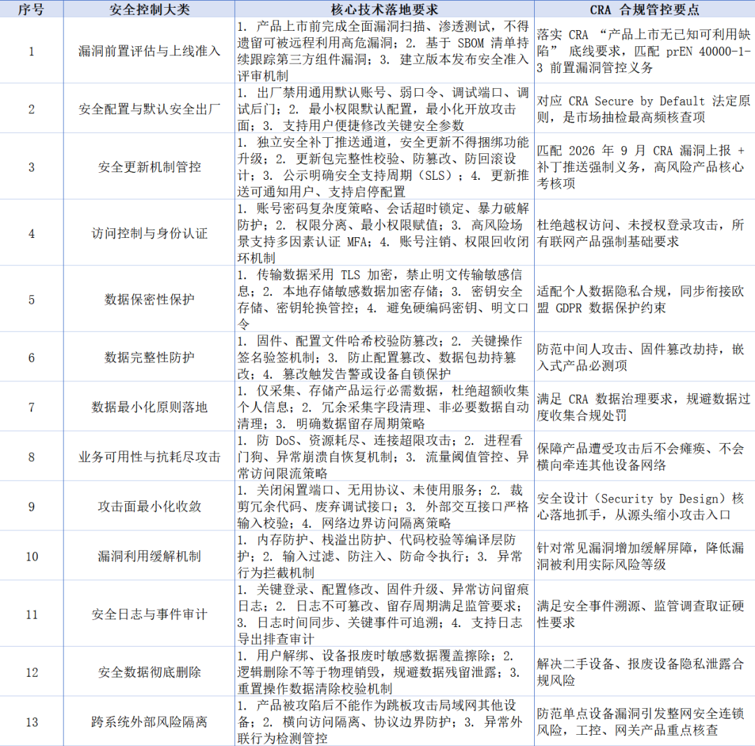 欧盟CRA合规技术落地！prEN 40000-1-4:2025 通用网络安全技术要求解读