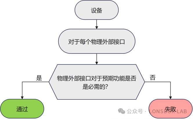 【全解析】EN18031 标准下的GEC通用设备能力[中篇]