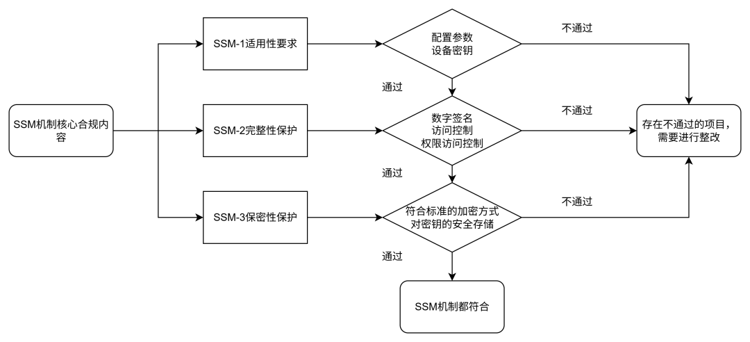 EN18031 标准下摄像头安全存储机制合规流程解读