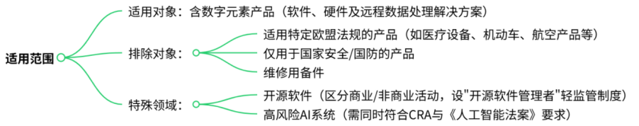 欧盟《网络韧性法案》（CRA）解读