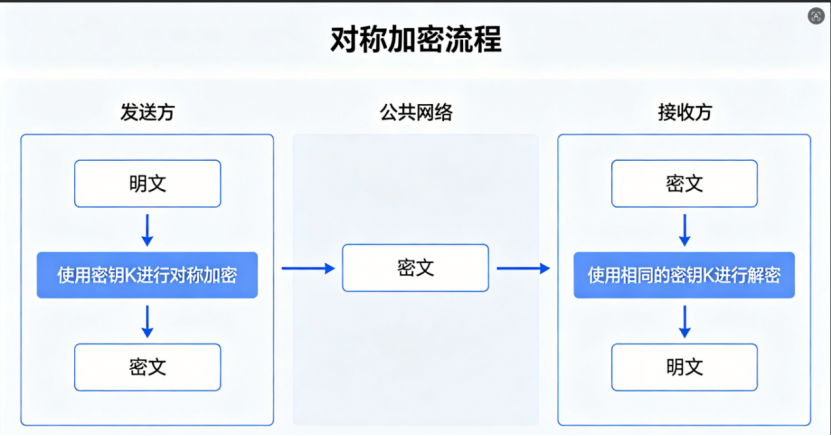TLS1.2加密原理解析
