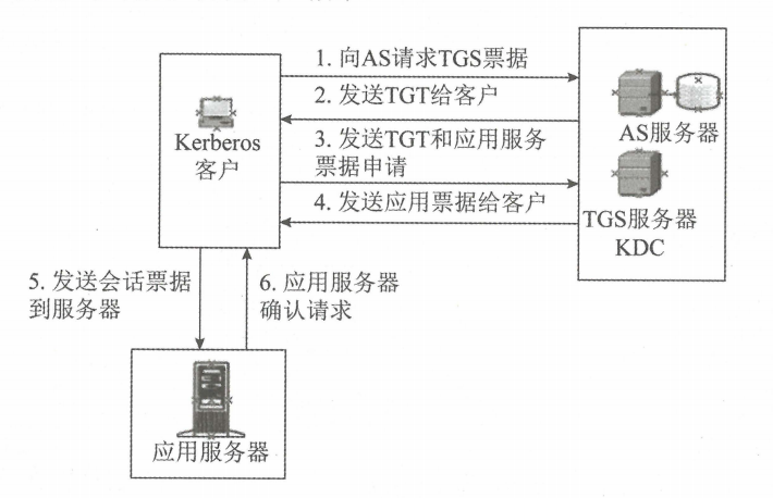 物联网设备中的 Kerberos 认证协议
