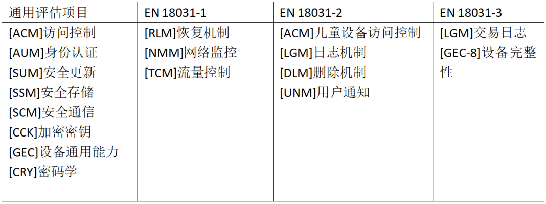 【EN18031】系列标准:构筑欧盟无线电设备网络安全新防线