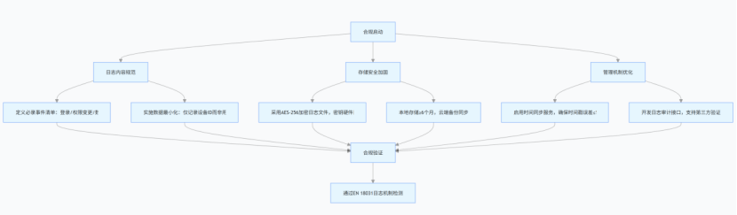 平板电脑日志机制关于 EN 18031 标准合规性分析