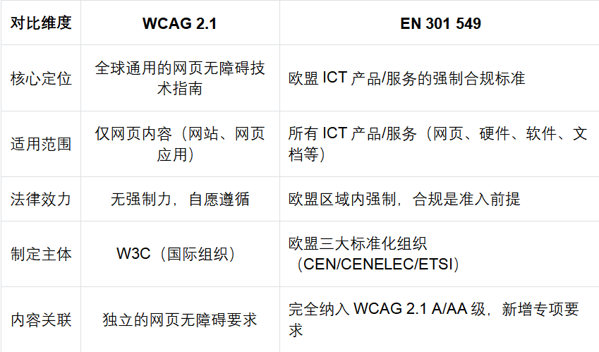 一文分清 EN 301 549 和 WCAG 2.1：无障碍合规必看！