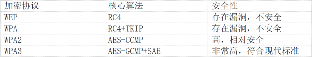 WiFi无线通信中的加密需求