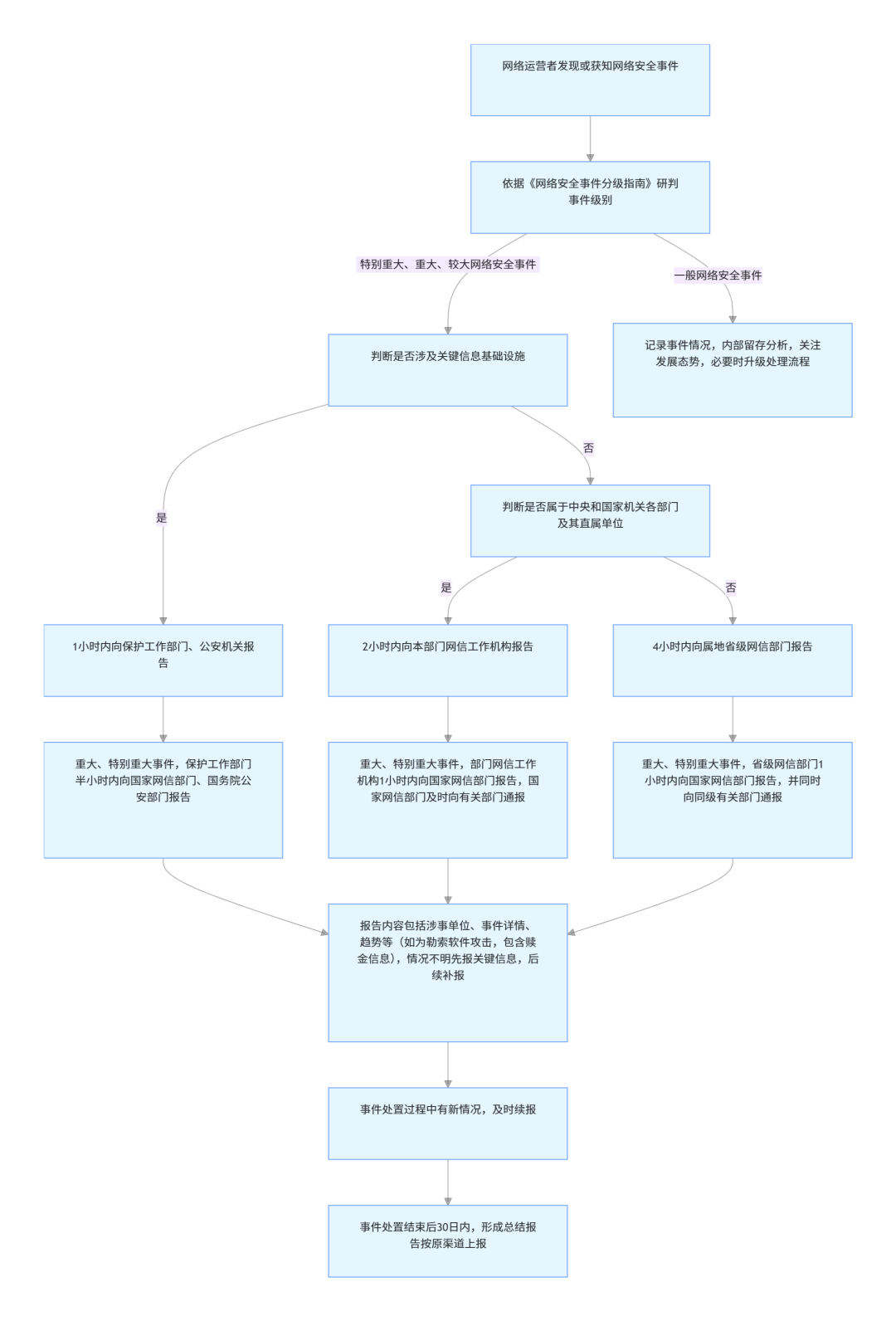 一文读懂《国家网络安全事件报告管理办法》