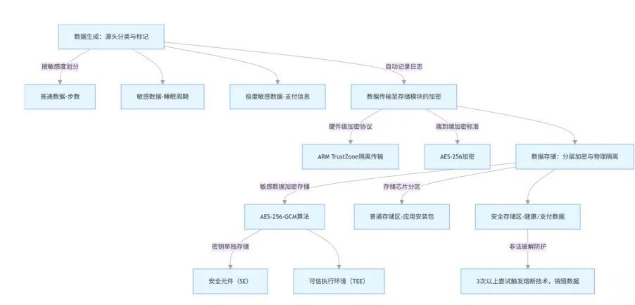 EN18031下的智能手表安全存储流程