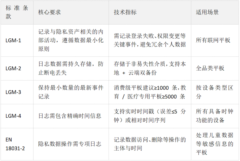 平板电脑日志机制关于 EN 18031 标准合规性分析