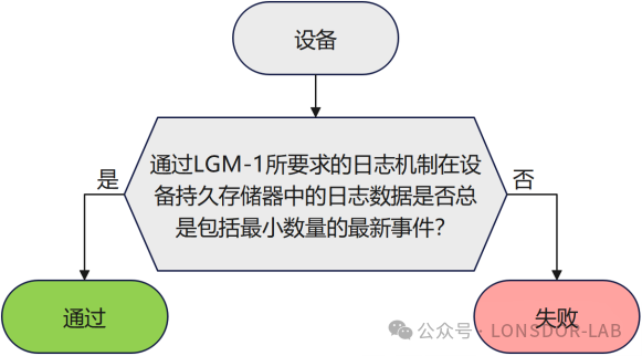 【全解析】EN18031 标准下的 LGM 日志机制