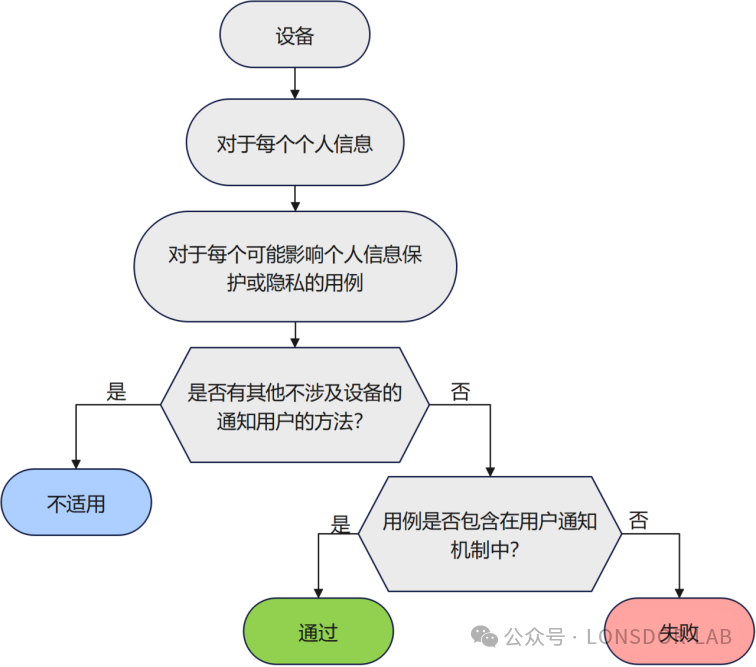 【全解析】EN18031 标准下的 UNM 用户通知机制