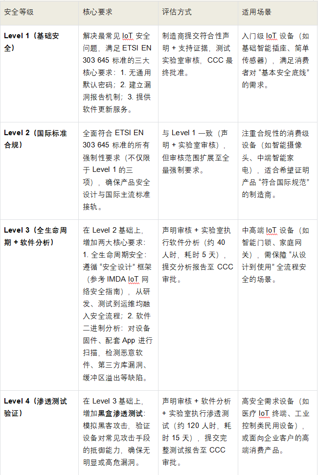 新加坡物联网网络安全标签计划（CLS）：构建安全智能设备生态的核心框架--上篇