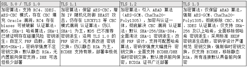 TLS 安全进化史