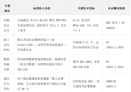平板电脑安全通信机制关于 EN18031 标准合规性分析