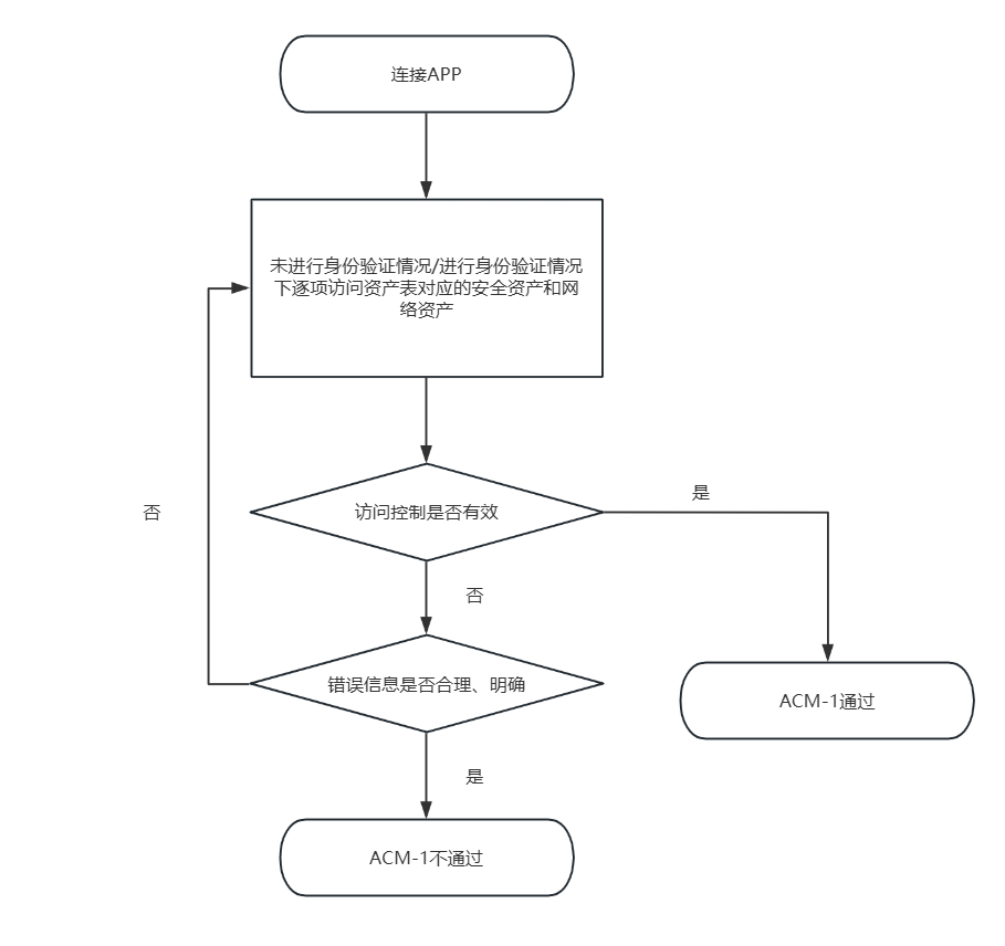 【全解析】EN18031 标准：智能手表 ACM 机制测试流程