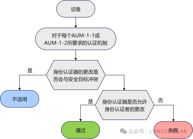 【全解析】EN 18031标准下的 AUM 身份认证机制[下篇]
