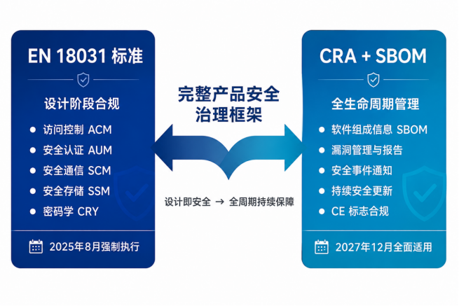 SBOM：CRA 法案下制造商的第一道合规门槛