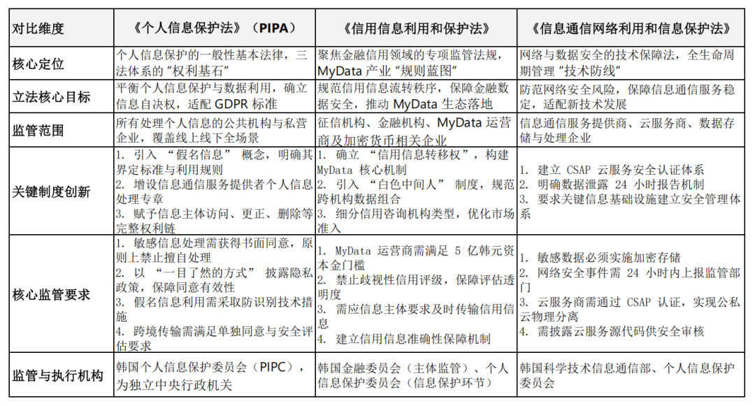 韩国 “数据三法” 解析:数字治理的三重保障体系