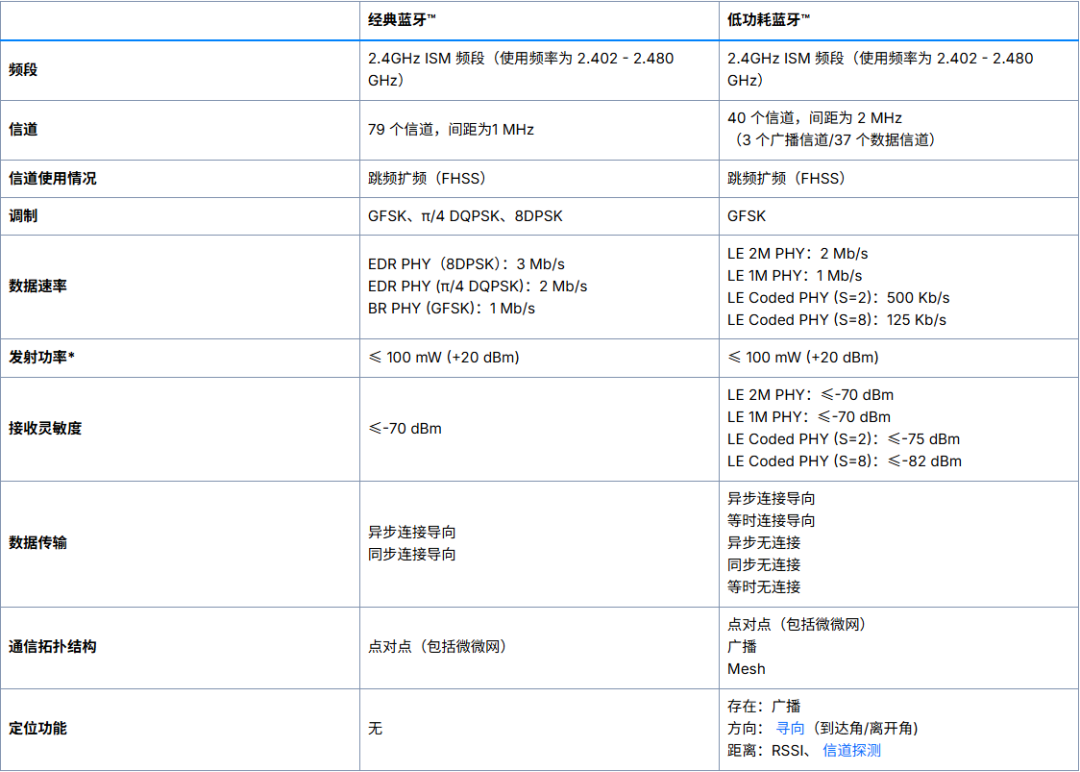 蓝牙版本全解析：从基础到前沿