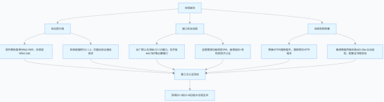 平板电脑安全通信机制关于 EN18031 标准合规性分析