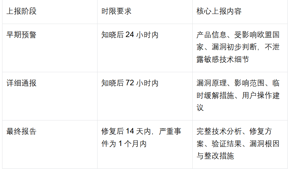 欧盟CRA漏洞披露，2026年强制生效