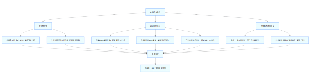 平板电脑安全存储机制关于 EN 18031 标准合规性分析