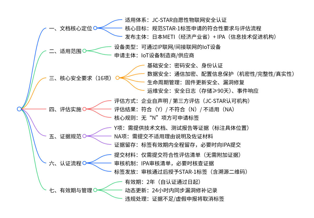 【JC-STAR】STAR-1 符合性要求与评估方法