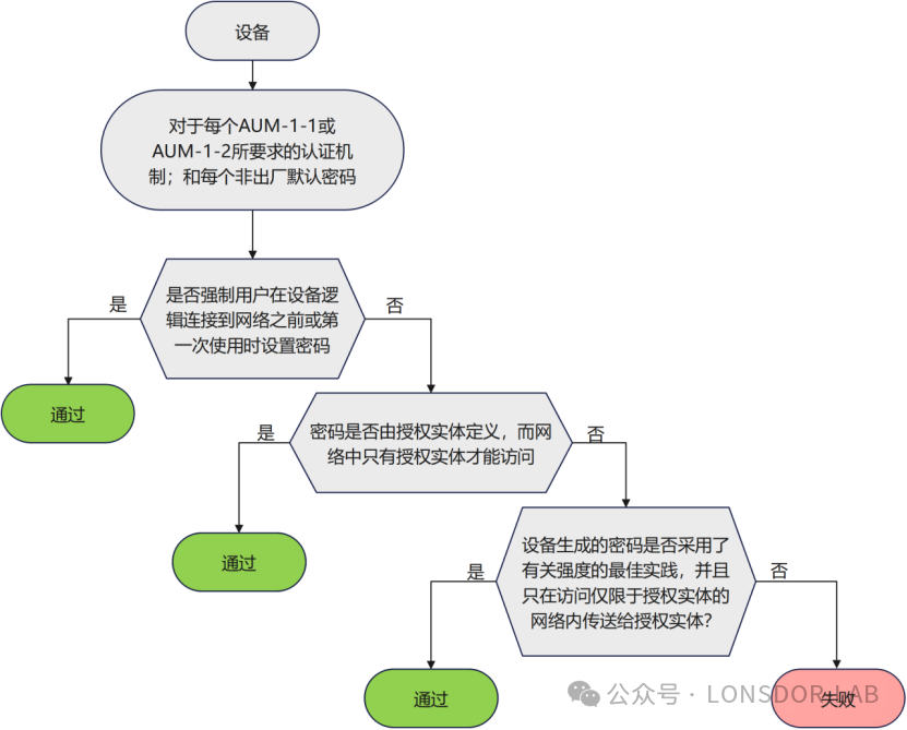 【全解析】EN 18031标准下的 AUM 身份认证机制[下篇]