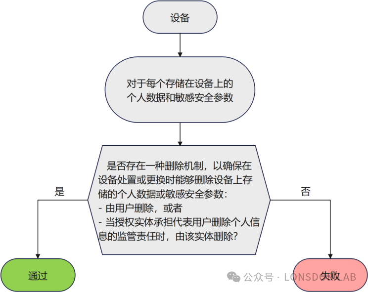 【全解析】EN18031标准下的DLM删除机制