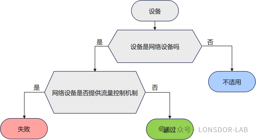 【全解析】EN 18031标准下的TCM流量控制机制