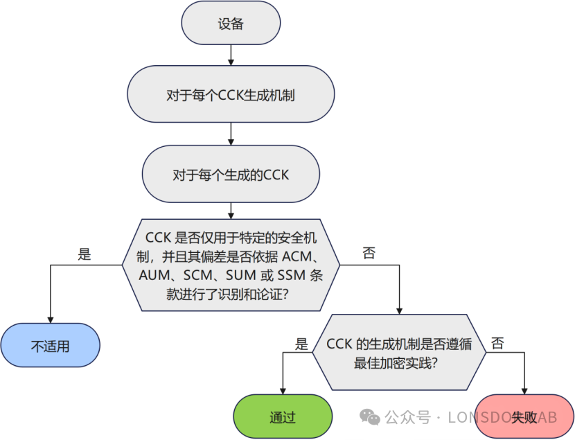 【全解释】EN18031标准下的 CCK 可信加密密钥