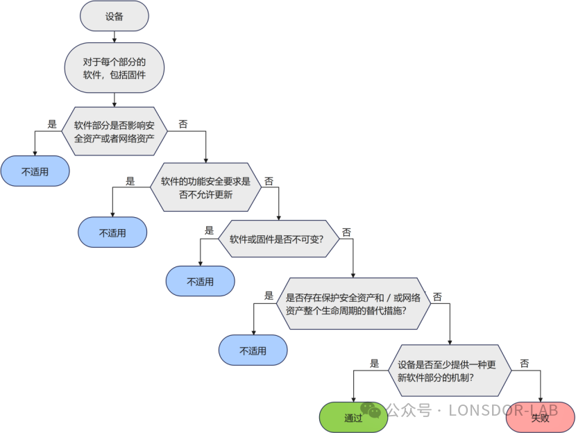 【全解析】EN18031标准下的SUM安全更新机制
